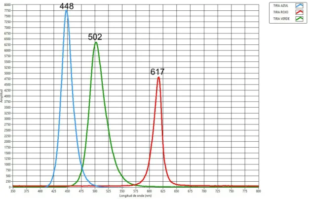 Figura  I.21. Representación de espectros RGB de la tira LED sumergible. Grafico obtenido del software 