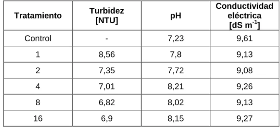 Tabla I.8. Resultados de medida de pH, conductividad eléctrica, y turbidez de la fase líquida separada 