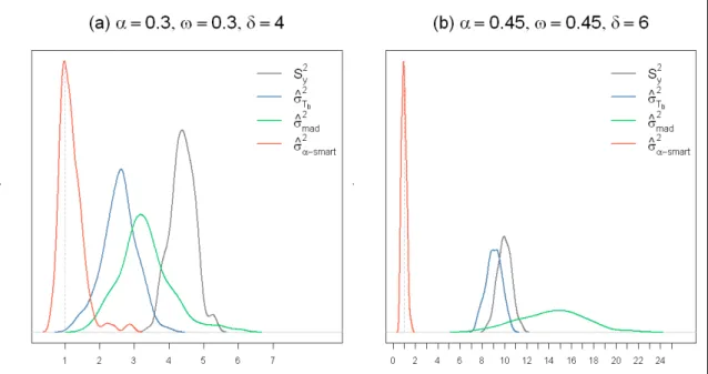 Figura 3.5. Distribución de los estimadores del parámetro  σ core 2  con (a)  α = 0.3 ,  ω = 0.3