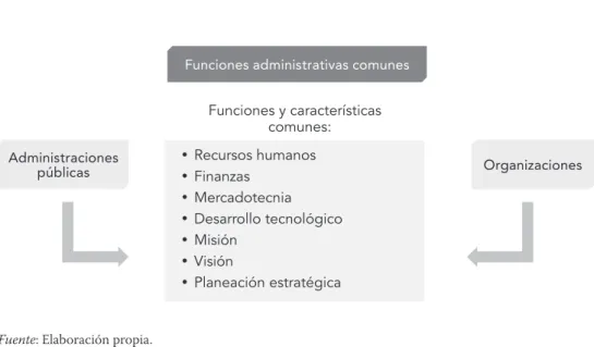 Figura 1.  La convergencia de funciones y elementos.