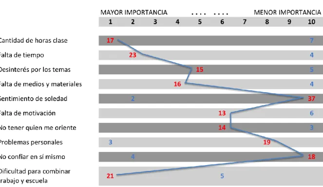Gráfico 1. Problemáticas del Estudiante 