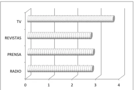 Gráfico 2. Utilización de los medios informativos tradicionales  