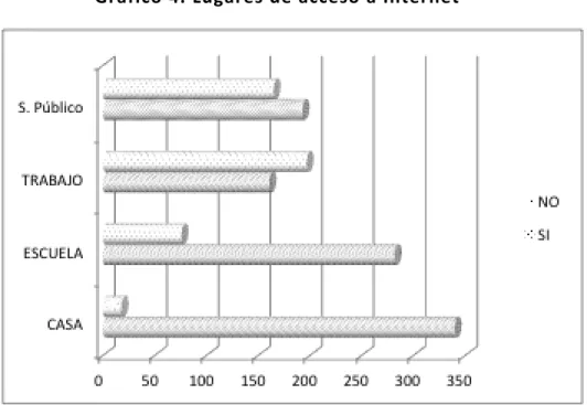 Gráfico 4. Lugares de acceso a Internet  