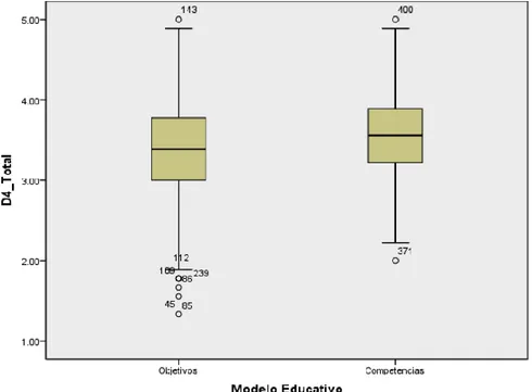 Figura N°4. Diagrama de cajas D4