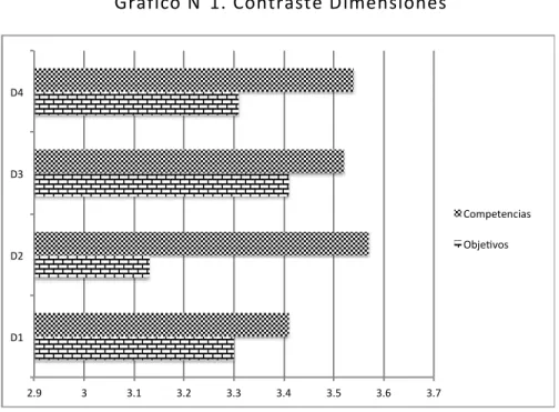 Gráfico N°1. Contraste Dimensiones