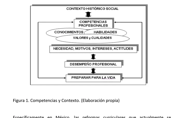 Figura 1. Competencias y Contexto. (Elaboración propia) 