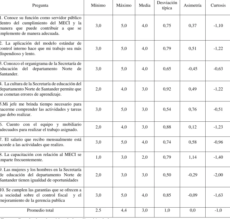 Cuadro 5: Estadísticos descriptivos para una muestra de 42 encuestas en la Secretaría de  educación del departamento Norte de Santander