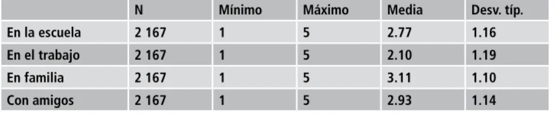 Tabla 1. Lugar donde hablan sobre política los jóvenes