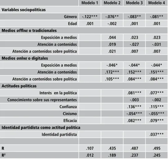Tabla 6. Variables explicativas de la participación política-electoral offl INE