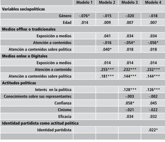 Tabla 7. Variables explicativas de la participación política-electoral onl INE