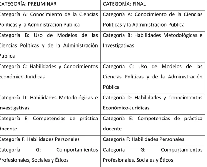 Tabla 3: Competencias para la Formación de un Perfil Docente de las Ciencias  Políticas y Administración Pública por categoría 