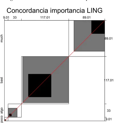 Figura 2: Nivel de concordancia en importancia  