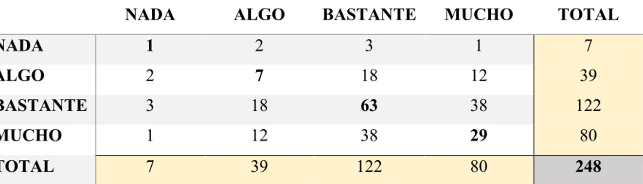 Tabla 6: Acuerdos observados en relevancia 