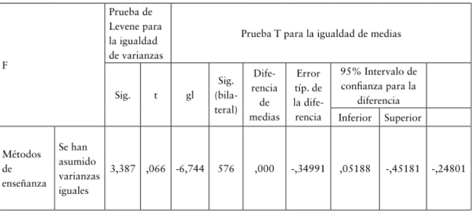 Tabla 1. Comparación de medias de los métodos de enseñanza