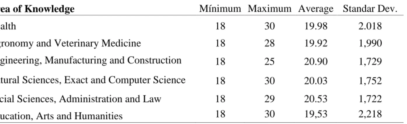 Table 3. Characteristics of the sample with respect to the variant age by area of knowledge