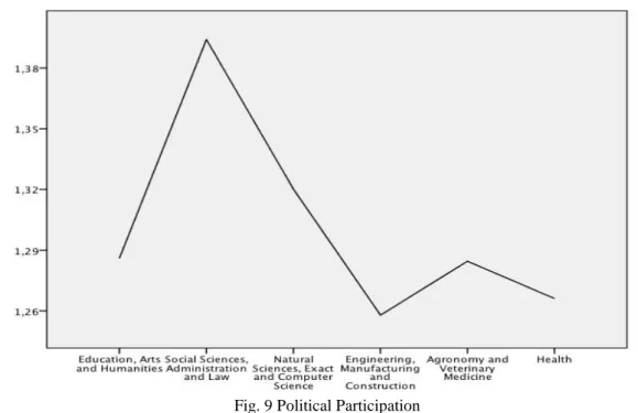 Fig. 9 Political Participation