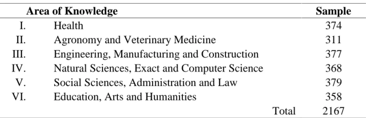 Table 2. Sample of the participants by areas of knowledge considered from INEGI (2014)