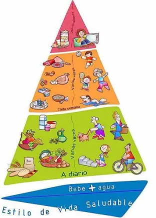 Figura 1: Pirámide NAOS. AECOSAN 