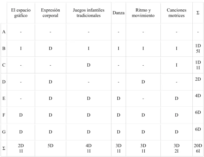 Tabla 1: Importancia de la expresión corporal en E.I. 