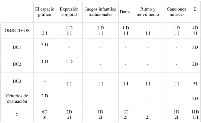 Tabla 1.2: Importancia de la expresión corporal en el área II. 