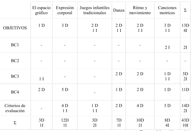 Tabla 1.3: Importancia de la expresión corporal en el área III. 