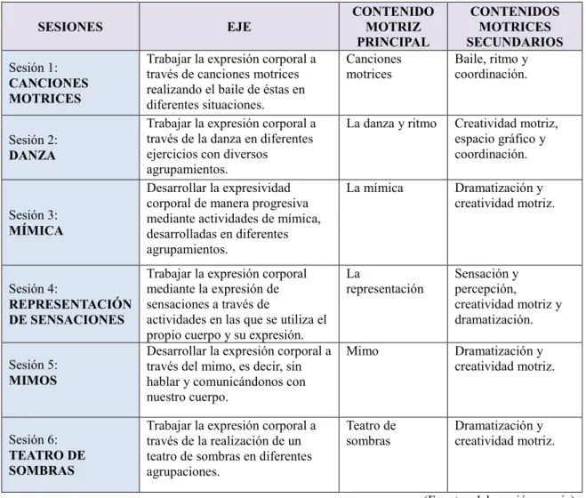Tabla 3: Resumen de las sesiones 