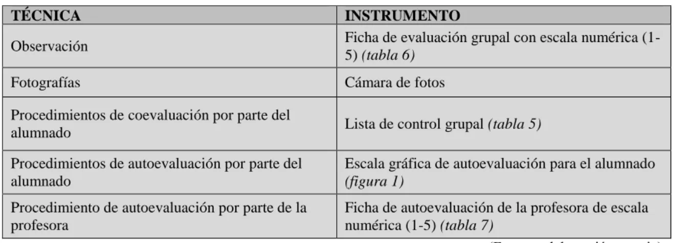 Tabla 4: Técnicas e instrumentos de evaluación 
