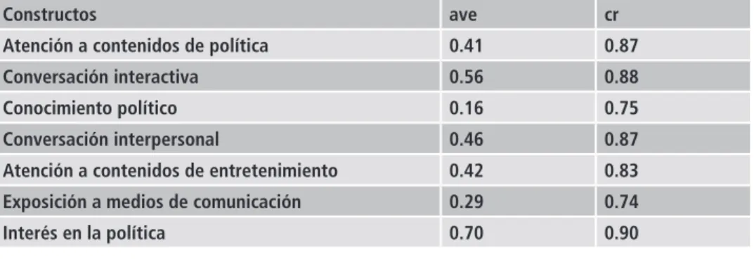 Tabla 1. Análisis de los constructos utilizados en el modelo