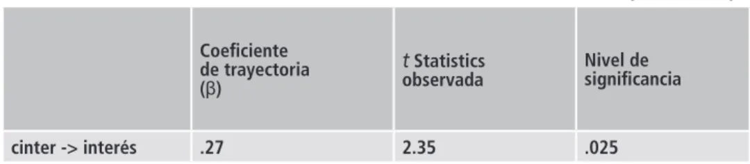 Tabla 4. Resultados del modelo estructural o modelo interior (modelo 2) Coeficiente de trayectoria (ȕ) t  Statisticsobservada Nivel de  significancia cinter -> interés .27 2.35 .025 4