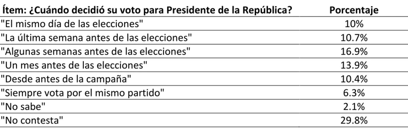 Tabla 5.2. Participación electoral 