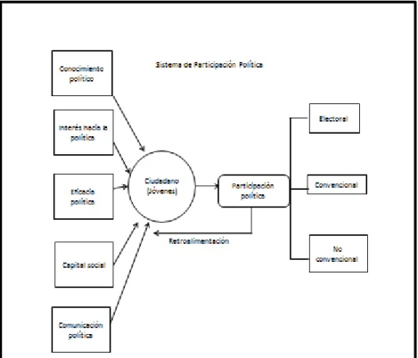 Figura 2.1. Diagrama del sistema de participación política 