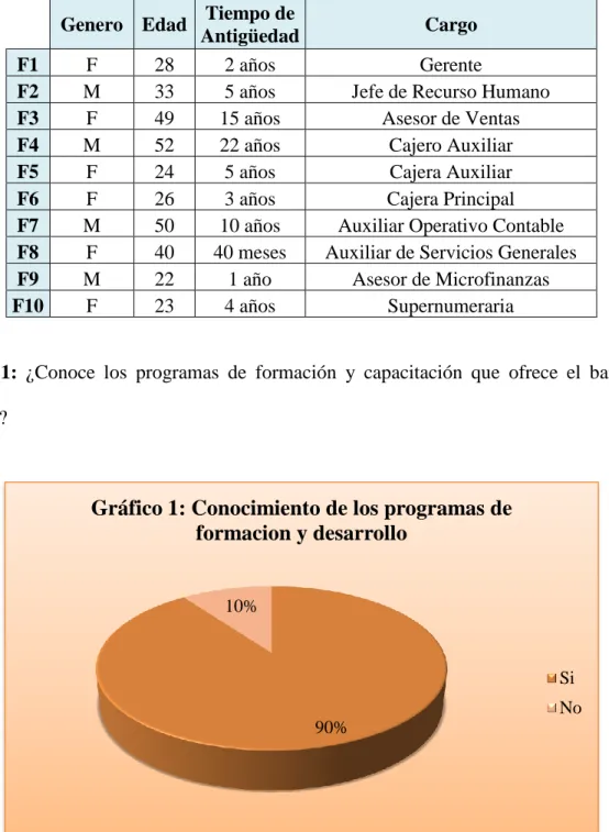 Gráfico 1: Conocimiento de los programas de  formacion y desarrollo 
