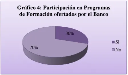Gráfico 4: Participación en Programas  de Formación ofertados por el Banco 
