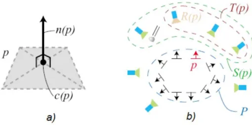 Figura 4.5:  a) Representación gráfica de un parche  , vector normal     , centro del parche                   