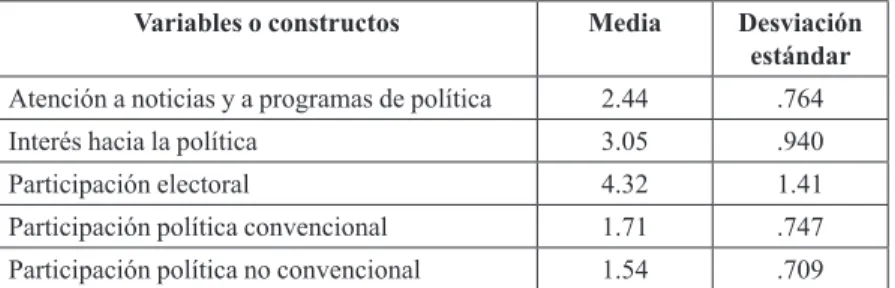 Tabla 2. Resultados descriptivos
