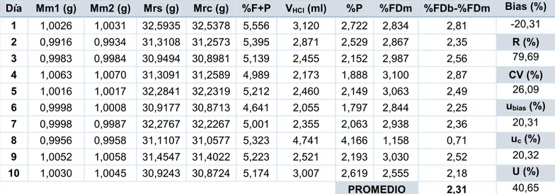 Tabla 4. Resultados para la validación de la muestra MRAIB0441 (pan) con un contenido en fibra  de 2,9% y un intervalo de aceptación entre 2,61% y 3,19%