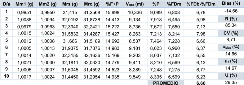 Tabla 5. Resultados para la validación de la muestra MRAIB0455 (cereales con vitaminas) con  un contenido en fibra de 7,80% y un intervalo de aceptación entre 7,02% y 8,58%