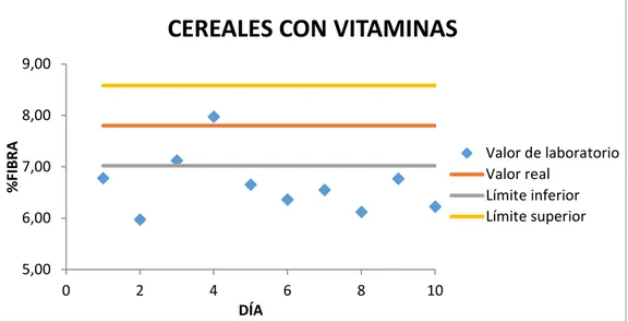 Figura  3.  Variabilidad  de  la  FDT  en  la  validación  de  la  muestra  MRAIB0455  (cereales  con  vitaminas) con un contenido en fibra de 7,80% y un intervalo de aceptación entre 7,02% y 8,58%