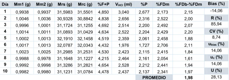 Tabla 6. Resultados para la validación de la muestra MRAIB0430 (galleta mantequilla) con un  contenido en fibra de 2,30% y un intervalo de aceptación entre 2,07% y 2,53%