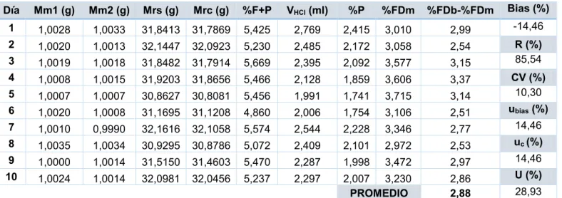 Tabla 7. Resultados para la validación  de la muestra MRAIB0452 (bizcocho) con un contenido  en fibra de 3,37% y un intervalo de aceptación entre 3,03% y 3,71%