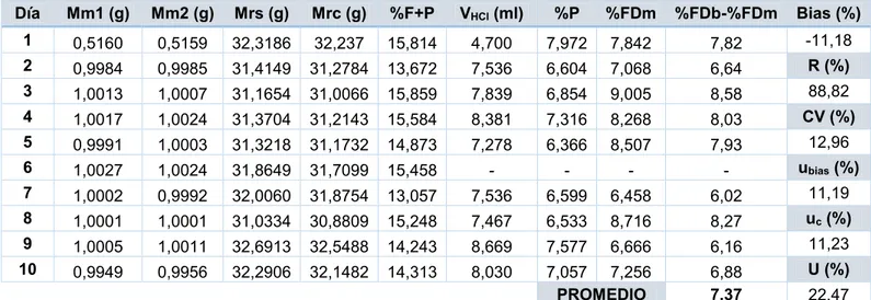 Tabla 8. Resultados para la validación de la muestra MRAIB0469-1 (pistachos) con un contenido  en fibra de 8,30% y un intervalo de aceptación entre 7,47% y 9,13%