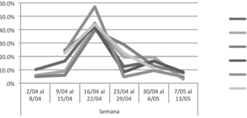 Figura 2. Evolución de la cobertura de la estatización de YPF en los  diarios Clarín, La Nación, Página/12, El País, El Mundo y  abc , 