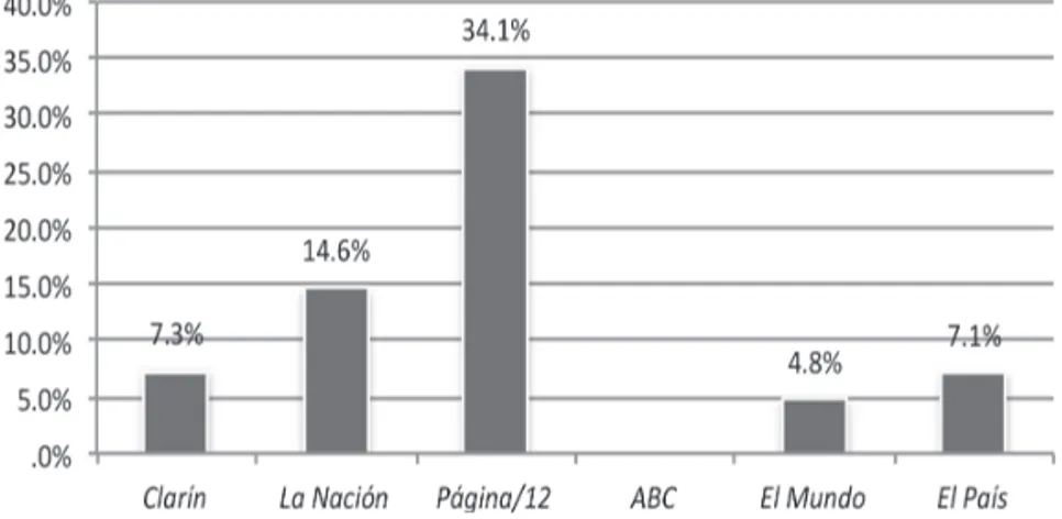 Figura 3. Modifi cación de la estructura de tapa de los diarios Clarín,  La Nación, Página/12, El País, El Mundo y  abc 