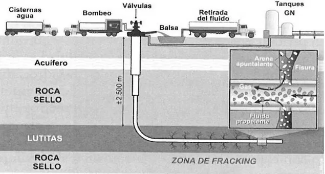 Figura 1: Proceso de fracking.  