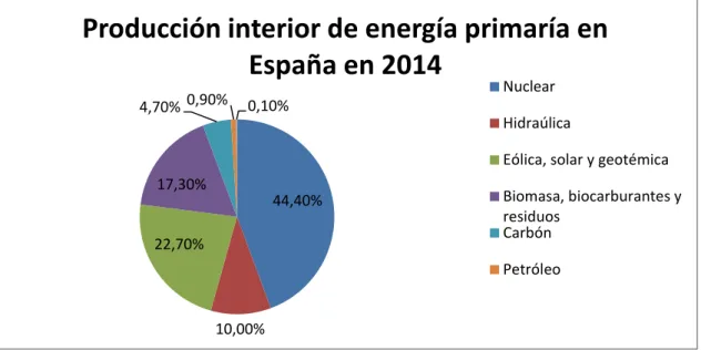 Gráfico 2: Energías consumidas en España. 
