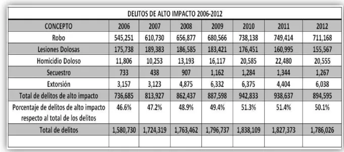 Tabla 3.4 Delitos de alto impacto años 2006-2012. 