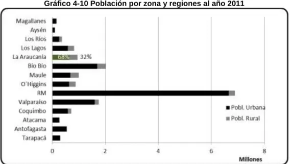 Gráfico 4-10 Población por zona y regiones al año 2011 