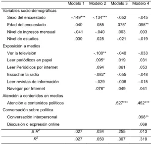 Tabla 1. Variables explicativas de la sofisticación política. Modelo 1  Modelo 2  Modelo 3  Modelo 4 