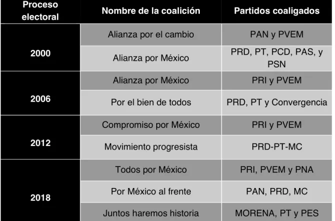 Tabla  2.1  Coaliciones  electorales  a  nivel  federal  en  México,  en  las  elecciones  presidenciales del año 2000 al 2018 