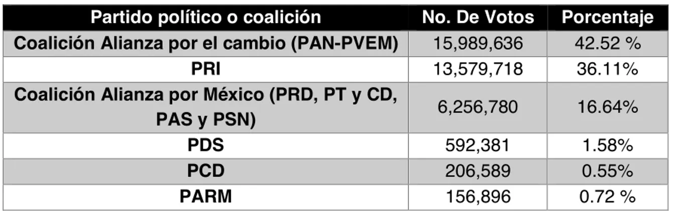 Tabla 2.2 Resultados del proceso electoral para presidente de la República en el  año 2000